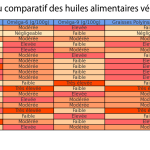 Tableau comparatif des huiles alimentaires