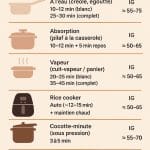 Cuisson du riz à l’eau, à la vapeur, en cocotte, au rice cooker...